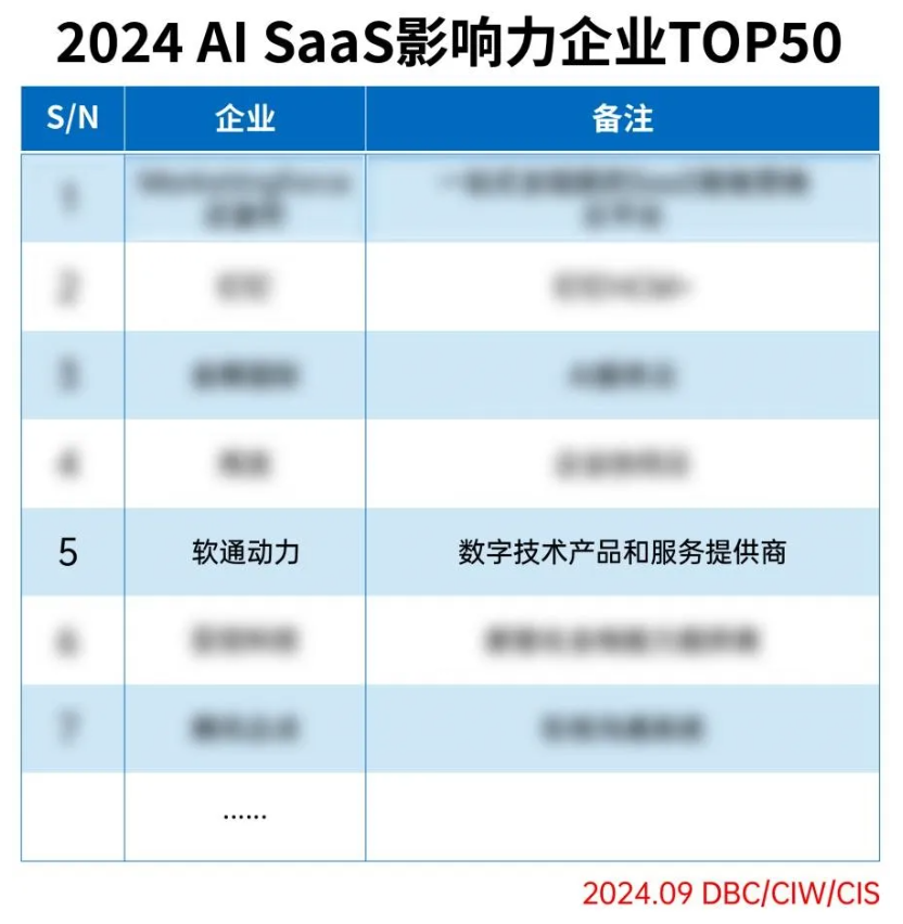 XPJ官网动力成功入选2024 AI SaaS影响力企业TOP50